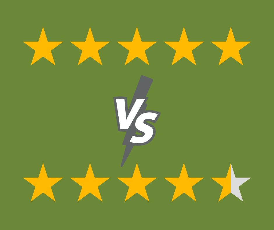 Is a 4.5 star rating better than a 5-star rating when it comes to customer retention? 